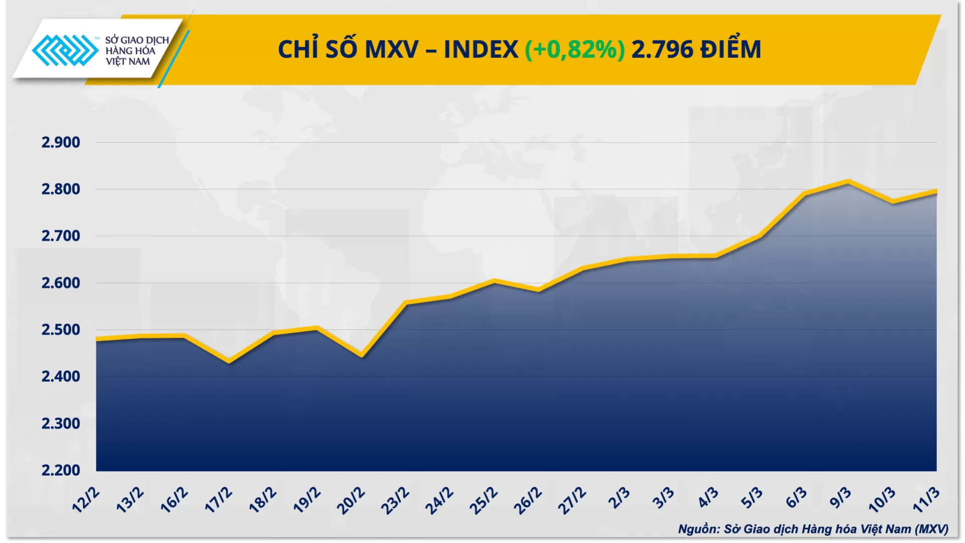 Bản tin MXV ngày 12/03/2026: Căng thẳng eo biển Hormuz làm nóng thị trường năng lượng, MXV-Index nhích tăng